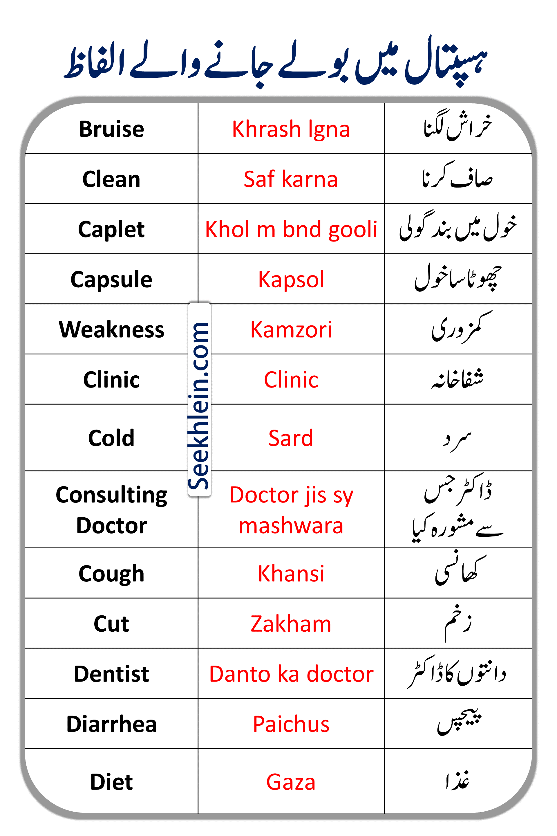 Medical Vocabulary With Urdu Hindi