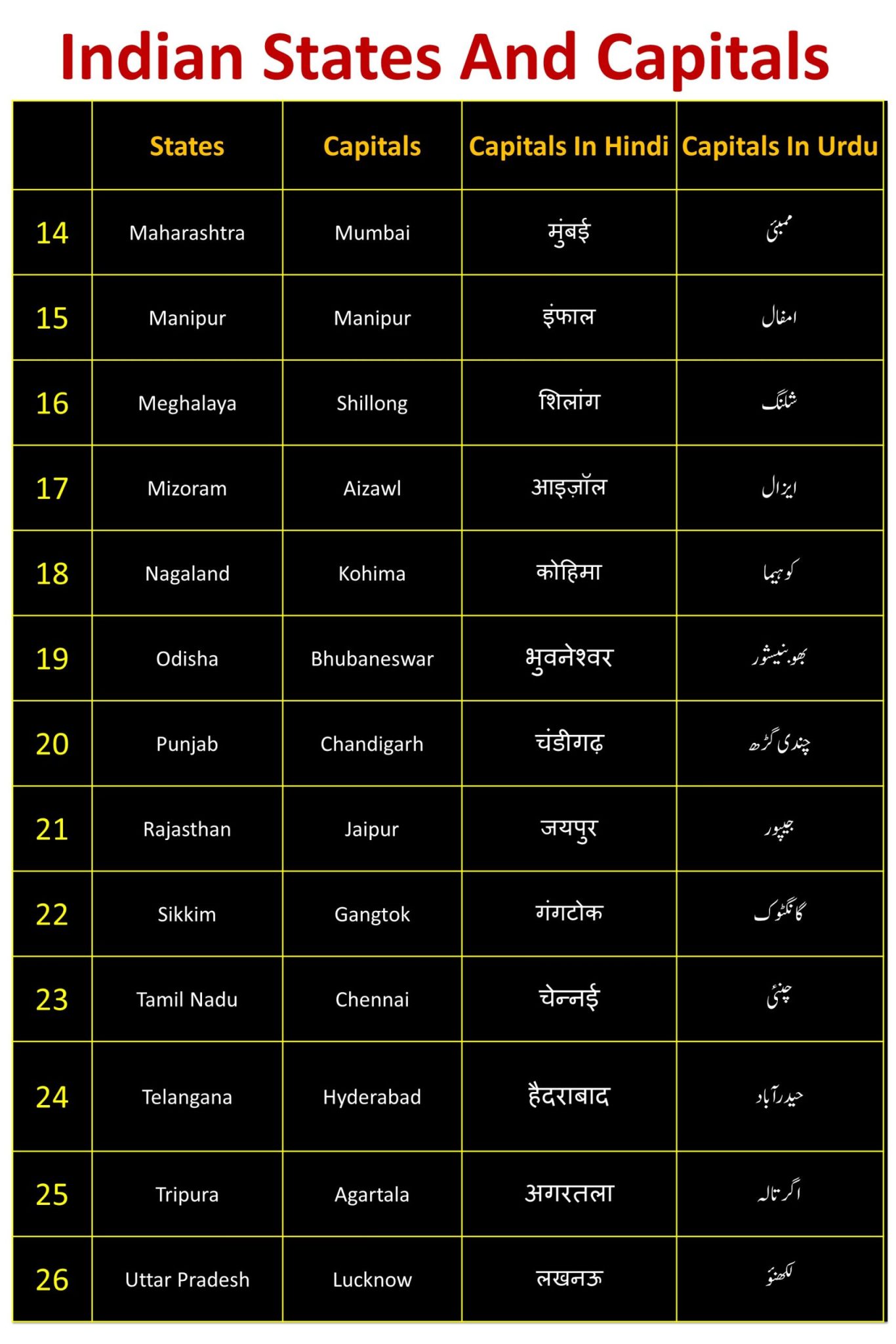 Indian States List