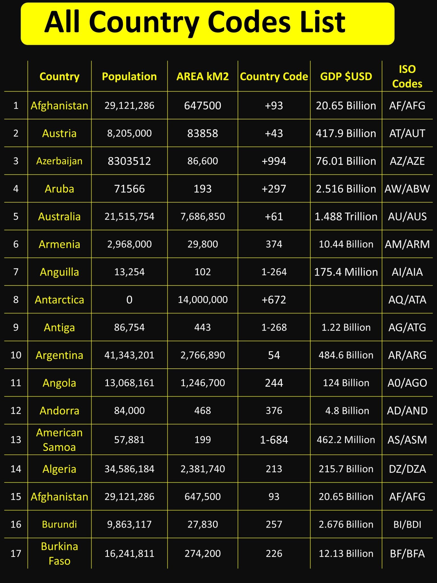Country Codes