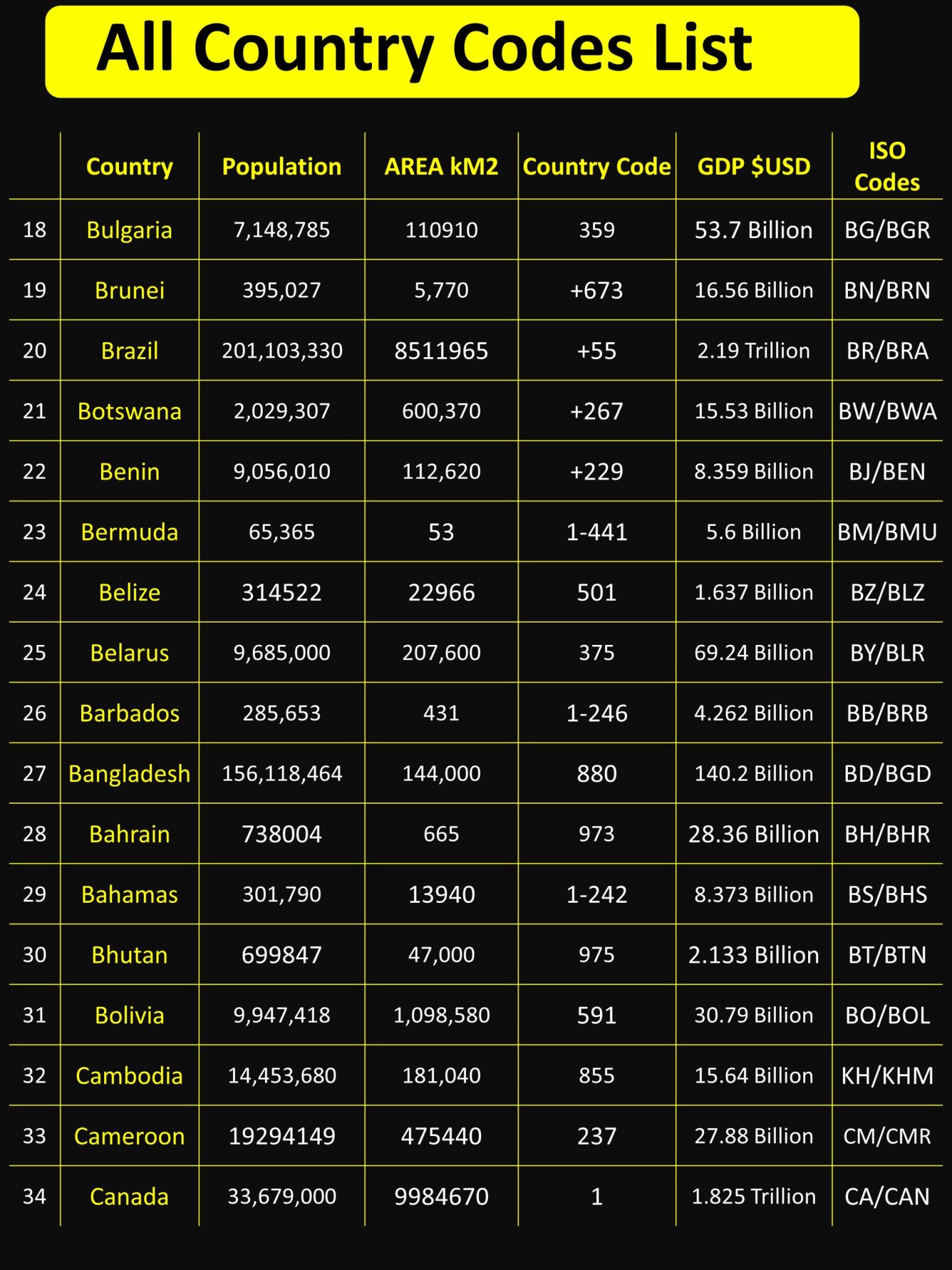 Country Codes And Population