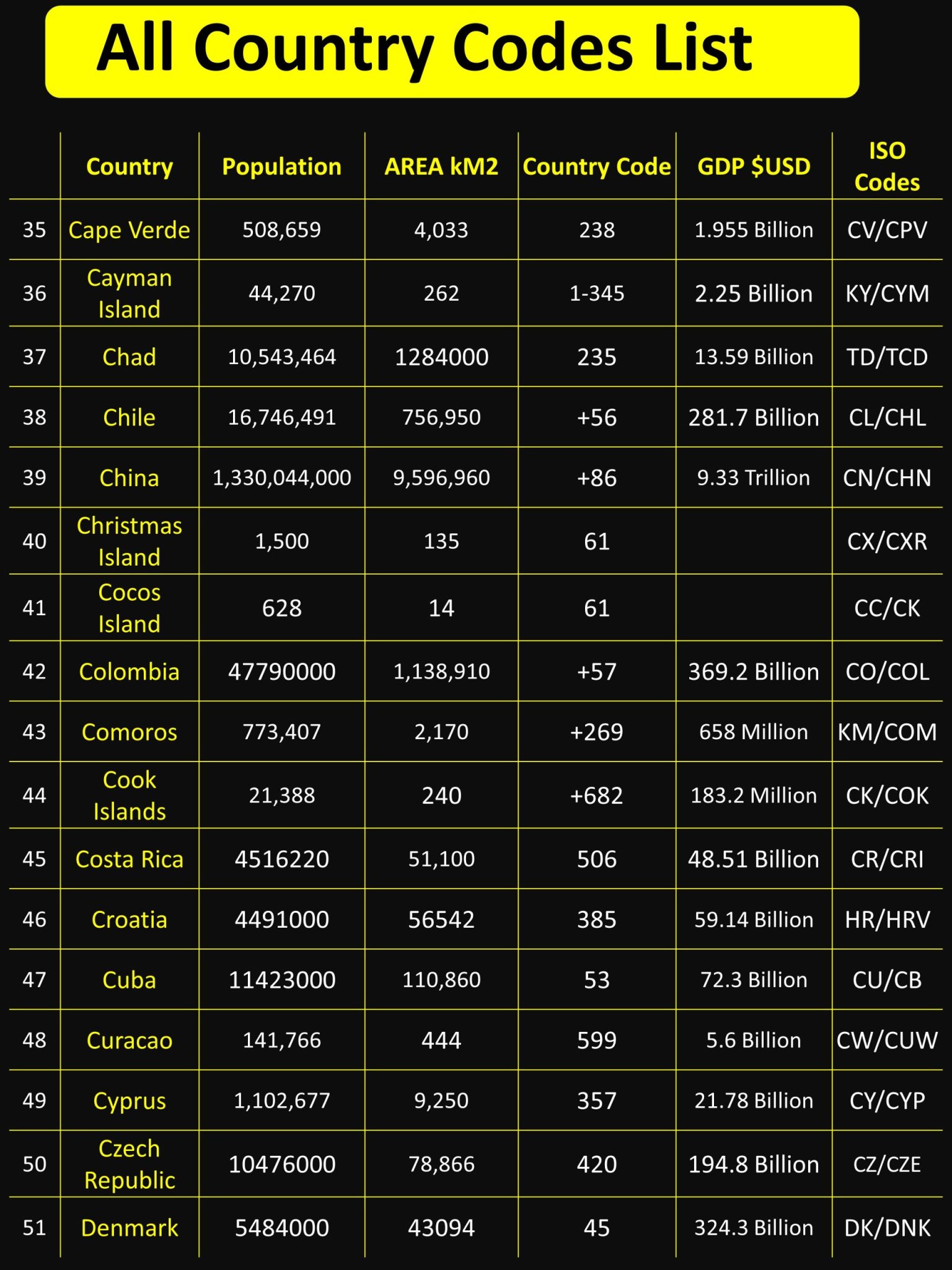 All Country Codes